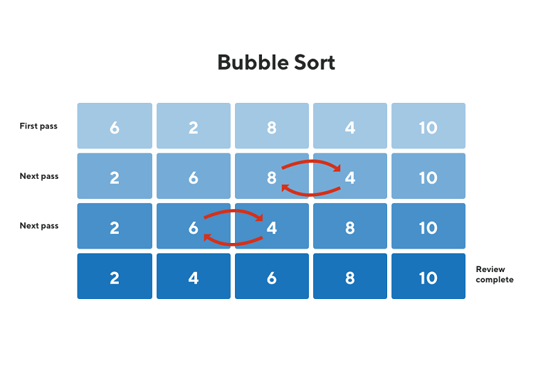 Algoritmo de Ordenação Bubble Sort